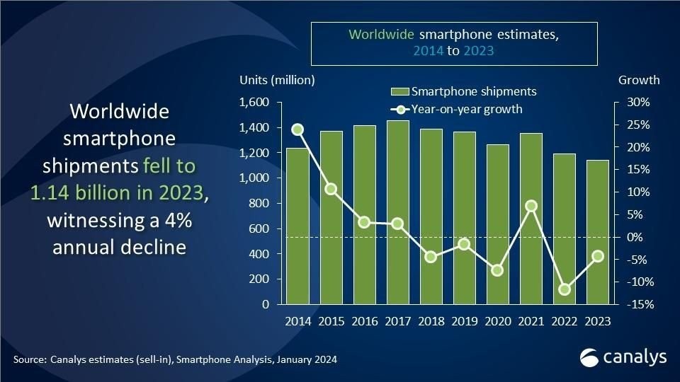 canalys-smartphone-shipments-2023.jpg canalys-smartphone-shipments-2023.jpg