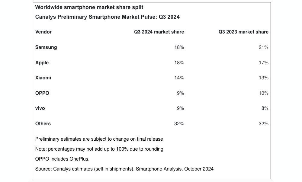 canalys-smartphones-q3-2024-2.jpg canalys-smartphones-q3-2024-2.jpg