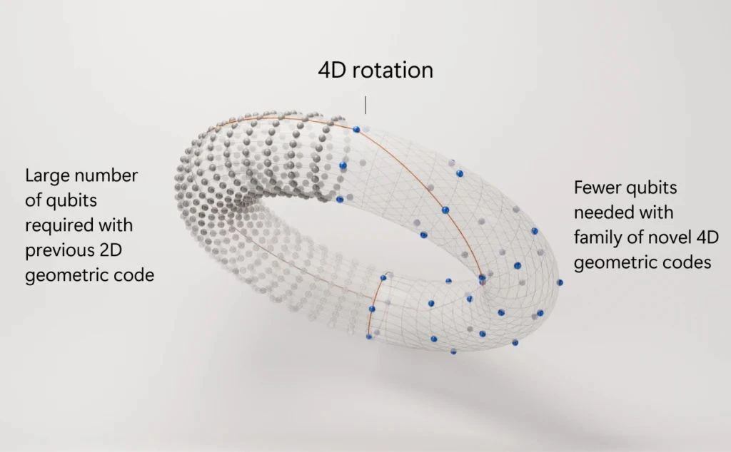 microsoft-quantum-breakthrough-4d-rotation.jpg microsoft-quantum-breakthrough-4d-rotation.jpg