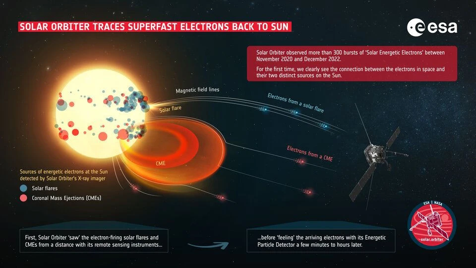 solar-orbiter-superfast-electrons.jpg solar-orbiter-superfast-electrons.jpg