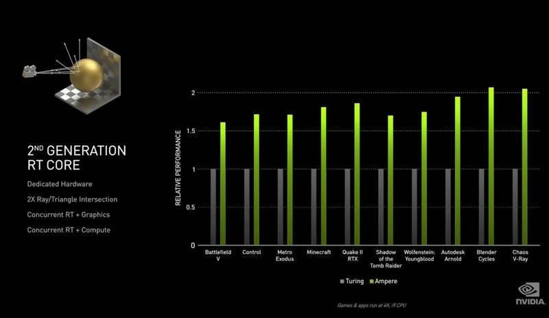 Nvidia GeForce RTX 3000: Η νέα σειρά καρτών γραφικών μας πηγαίνει στο μέλλον | 